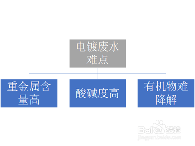 含镍废水的处理难点及处理方法