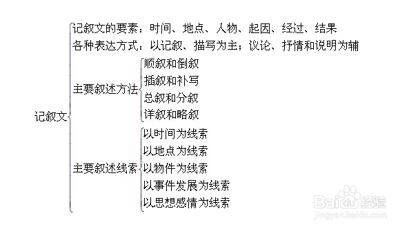 记叙文的记叙顺序有几种?作用是什么?