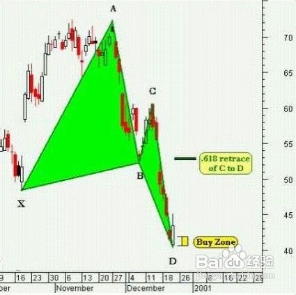 蝴蝶图型(Butterfly Pattern)