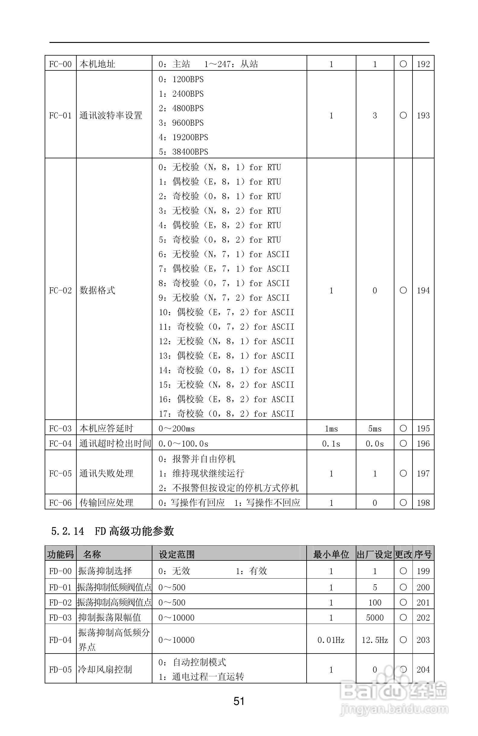 紫威CV2000/3000-630G/700P-12变频器使用说明书:[6]