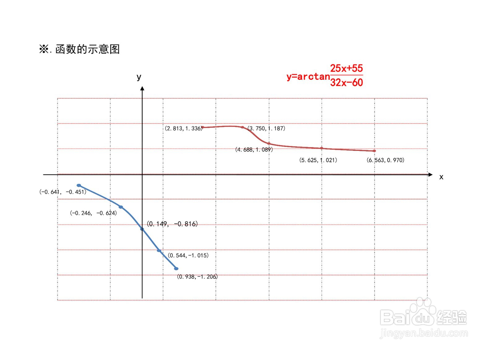 函数y=arctan(ax+b/cx-d)图像性质应用举例之一