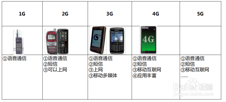 5G将将改变我们的生活