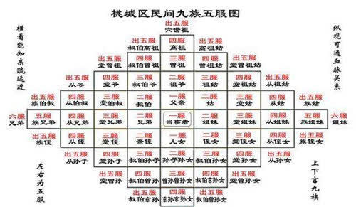 人们所说的,出来三服,五服,是什么意思