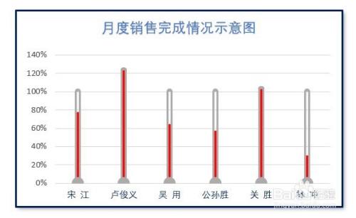 Excel制作一个温度计图表汇报销售业绩
