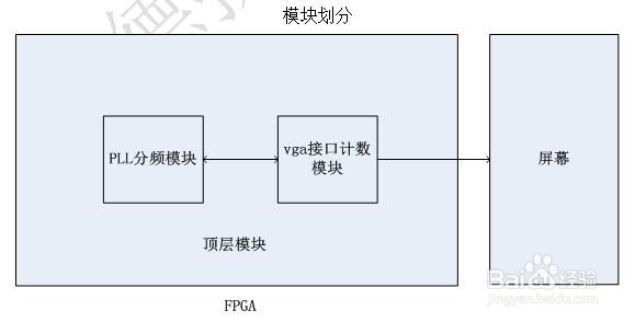 如何设计基于FPGA的VGA显示矩阵