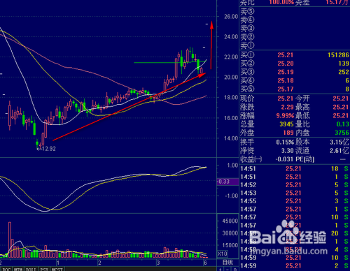 怎样对股票进行技术分析
