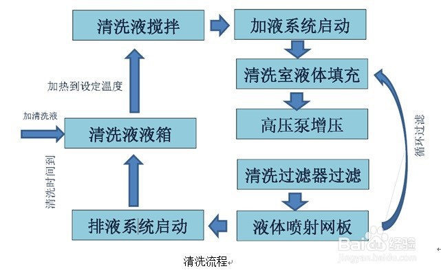超声波清洗机使用方法