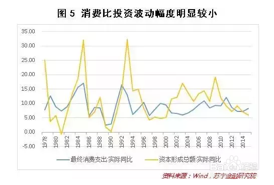 消费升级是如何影响中国经济周期的?