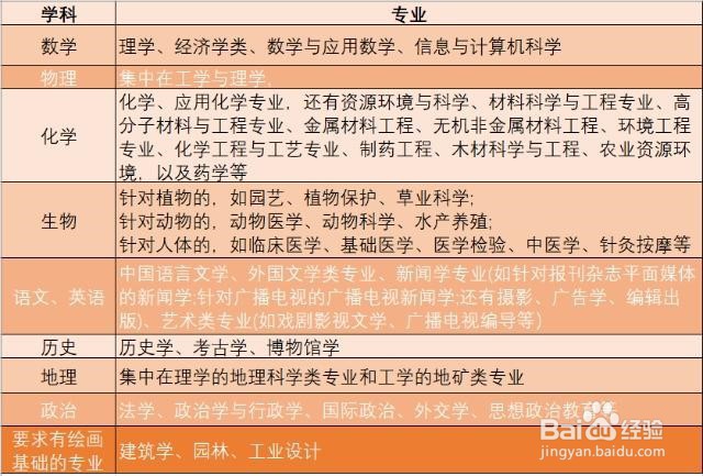 高一选科目怎么选