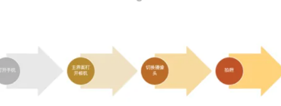 ppt文本怎么转换成流程图