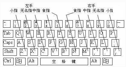 盲打键盘指法图片