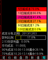 在通金魔方软件如何用筹码分布分析股票行情