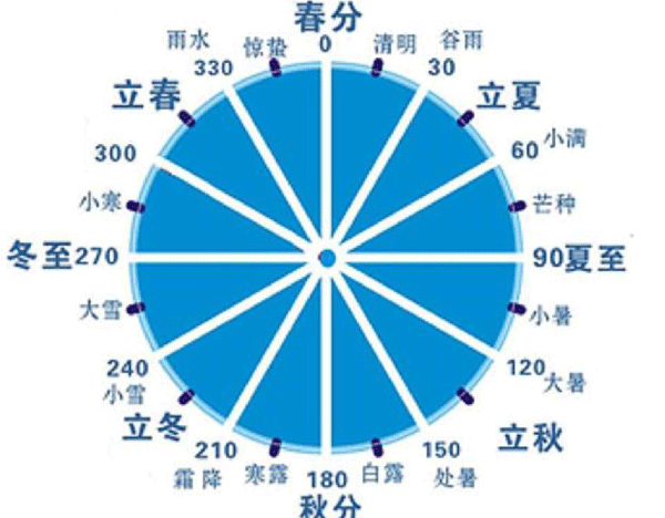 农历闰月是怎么来的?如何计算闰月
