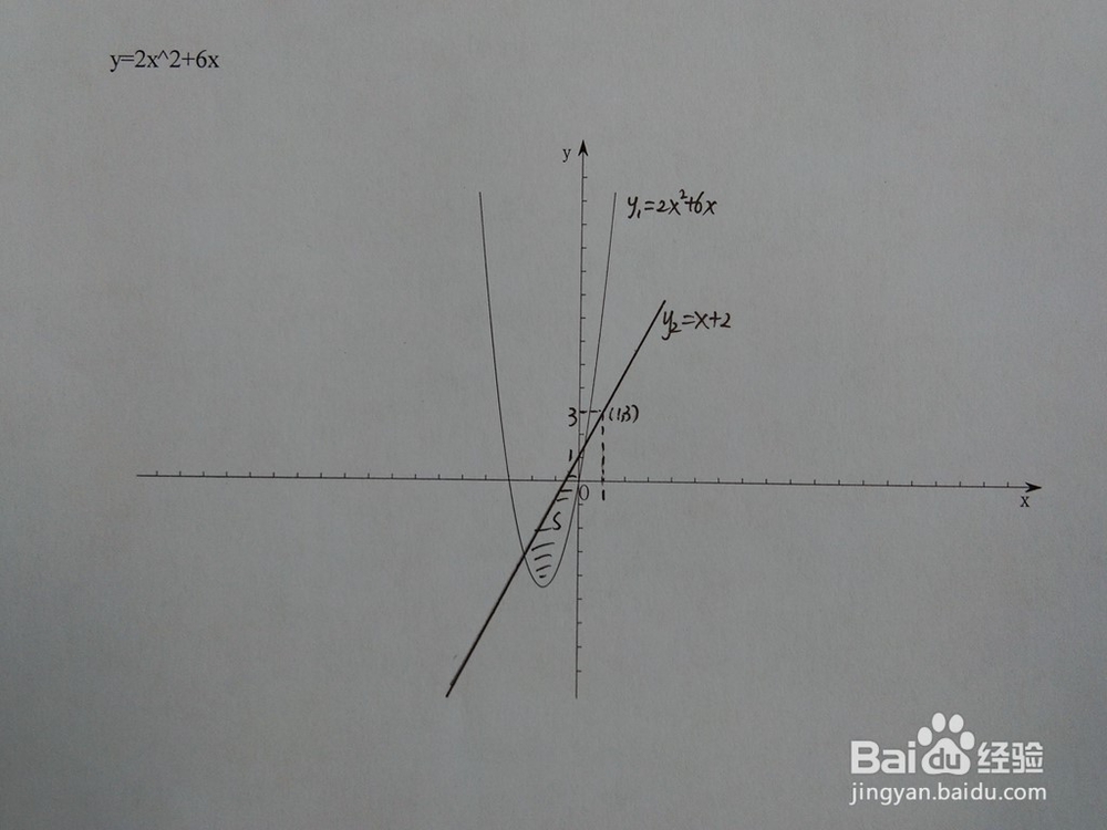 如何计算y=2x^2+6x与y=x+a围成的面积