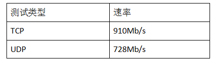 创龙AM5728开发板RGMII网口测试