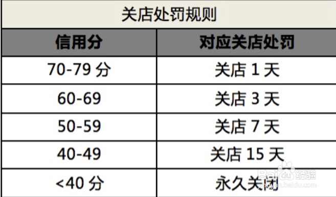 饿了么怎么处理扣分商家,以及关店规则