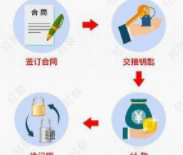 旺铺出租技巧有哪些