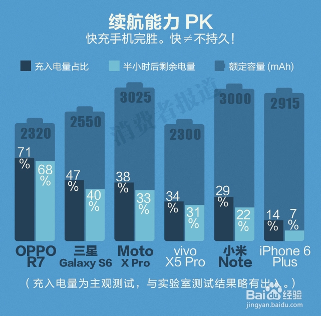 OPPO充电5分钟通话2小时是真的假的