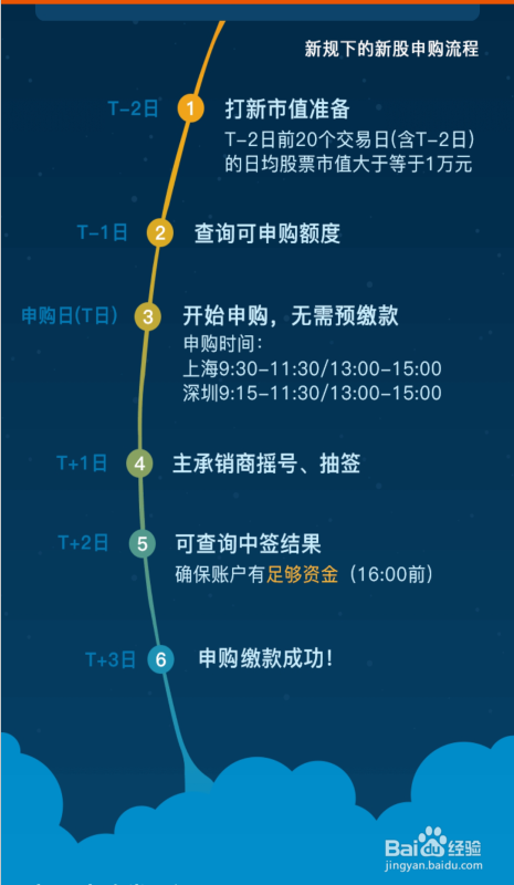如何打新股有什么条件限制