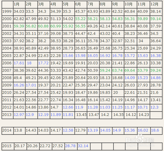 基金定投的卖出时间，时机？