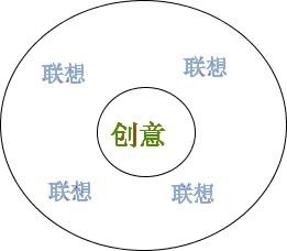 使用思维图示圆圈图表达观点