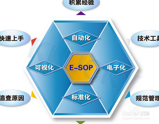 公司怎么制作SOP