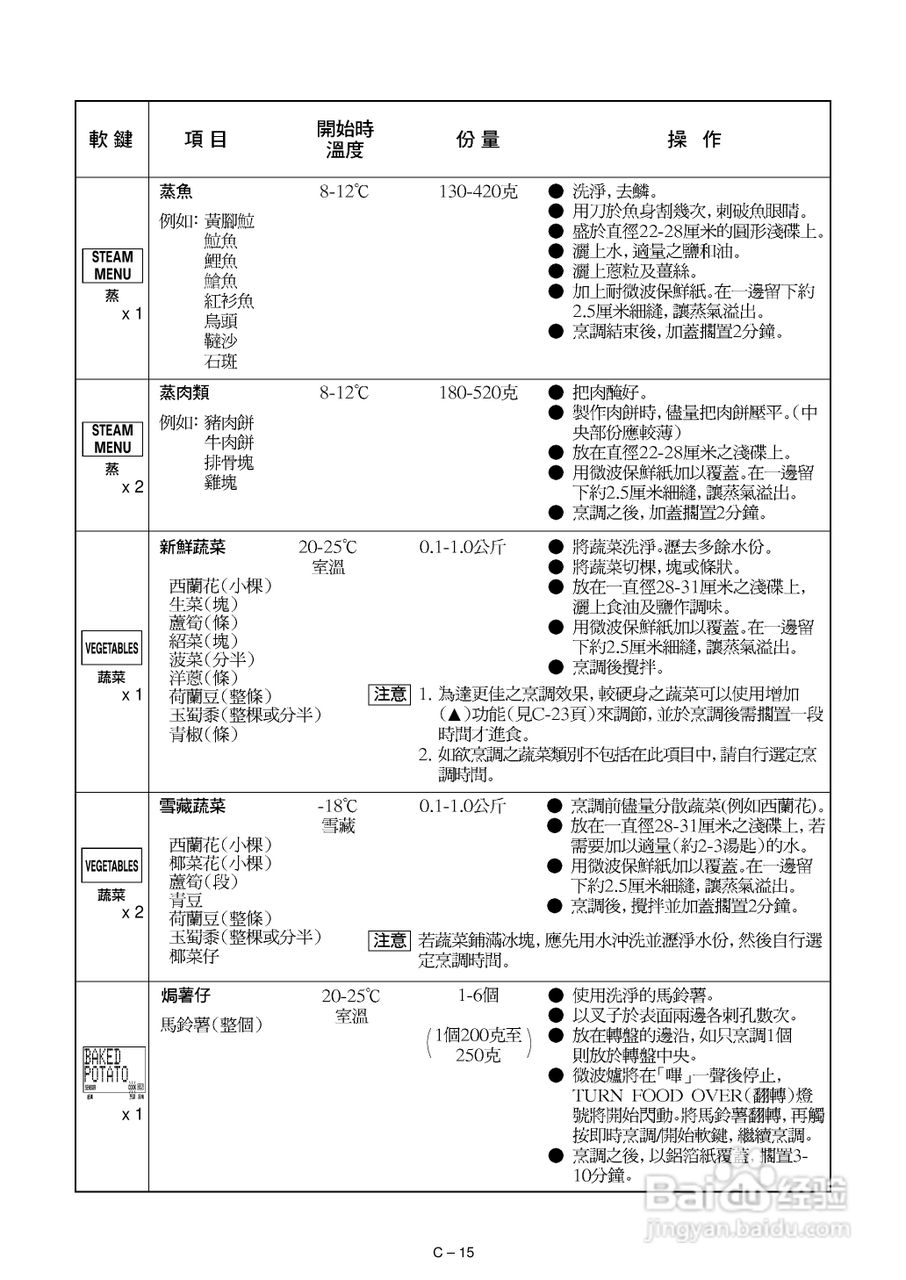 声宝R-582D型微波炉说明书:[1]