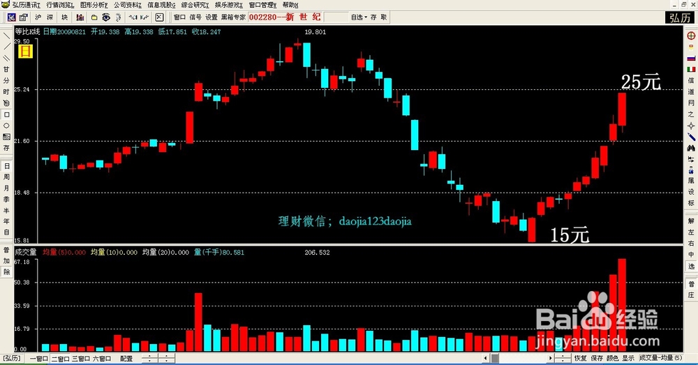 2015股票市场投资分析？