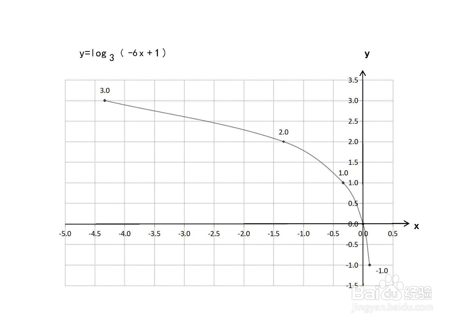 复合对数函数y=log3(-6x+1)图像示意图画法步骤