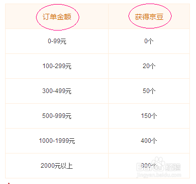 京豆的认识和获取
