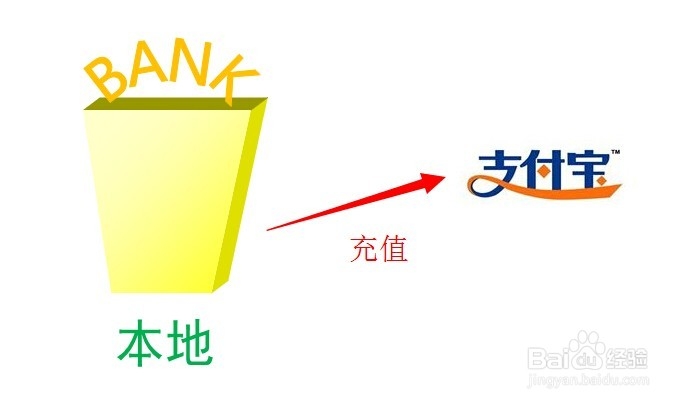 教你如何省掉汇款手续费