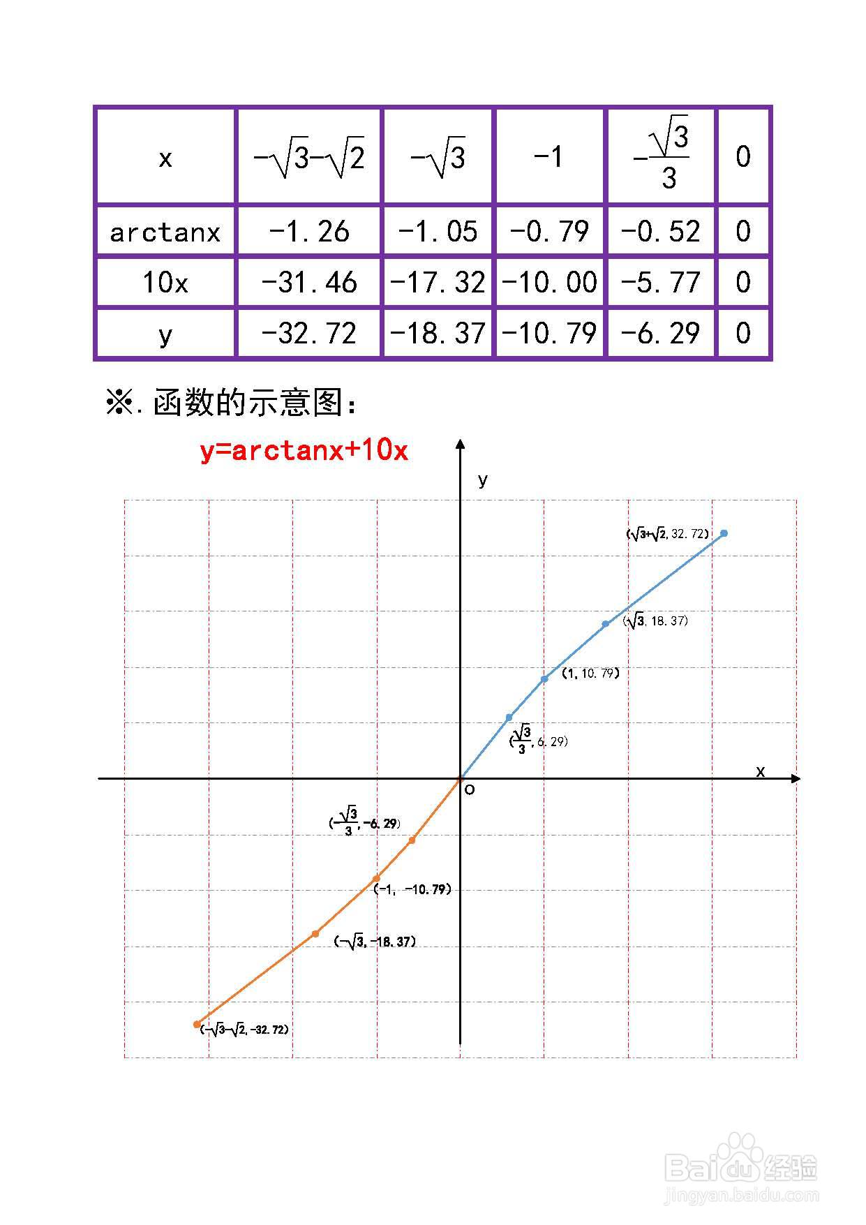 函数y=arctanx+10x的图像示意图怎么画？