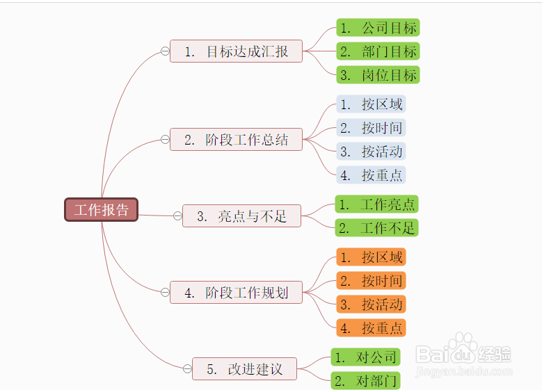 怎样利用思维导图做计划工作计划思维导图模板