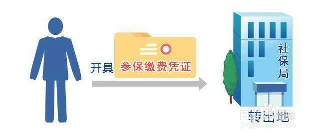 重庆社保想转移到异地怎么办理?