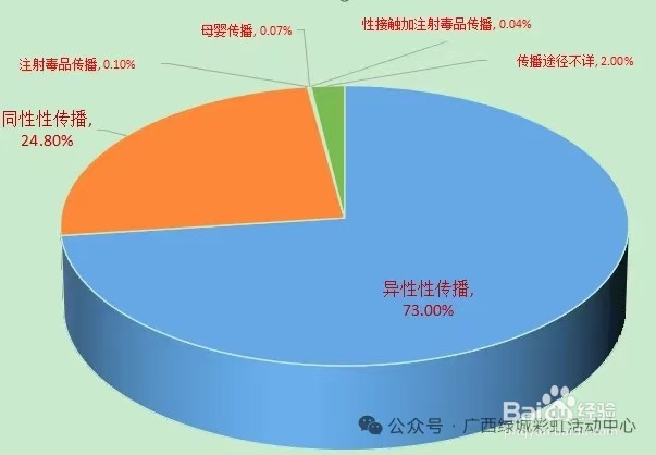 如何预防艾滋病