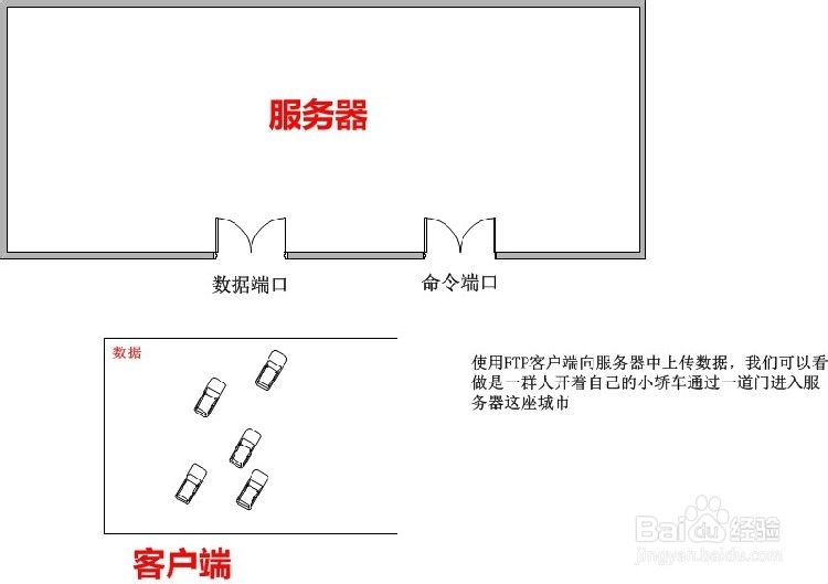 FTP上传中断的原因及处理方法