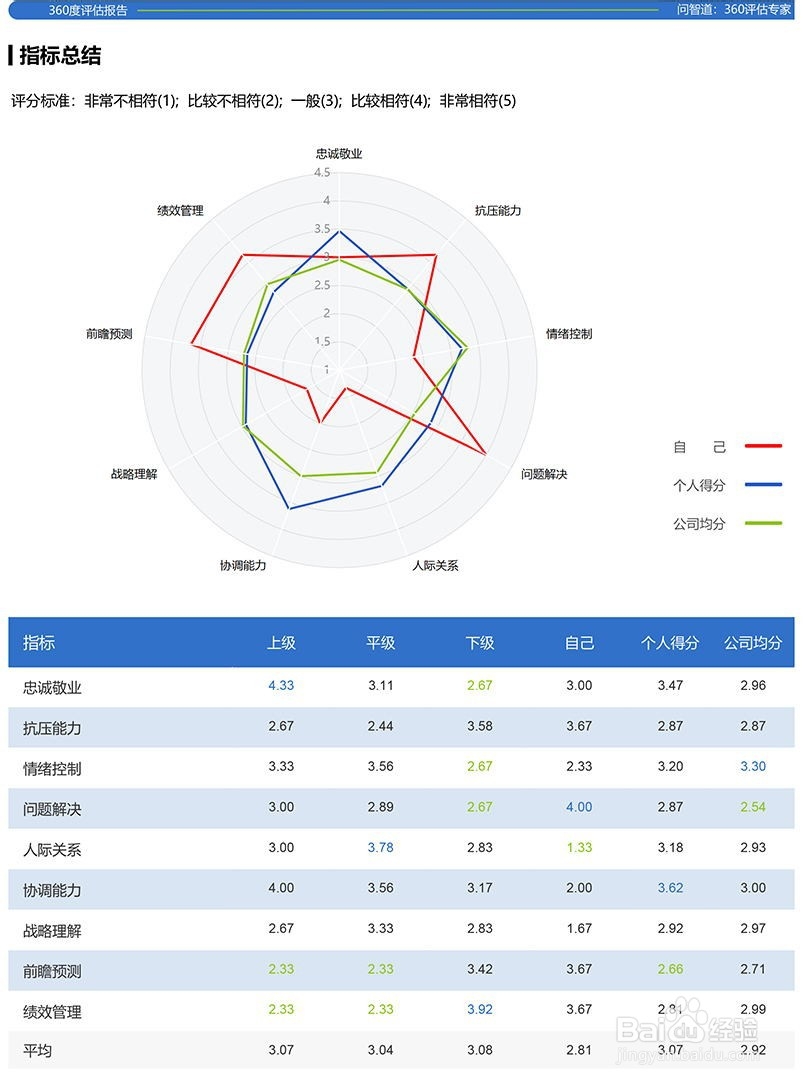360度评估结果怎么写？