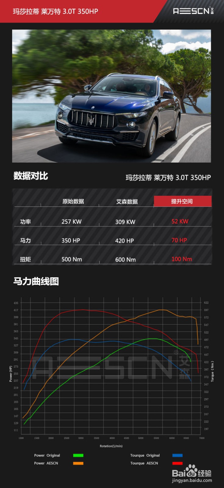 玛莎拉蒂 莱万特 3.0T刷ECU升级方案