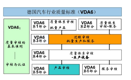 VDA6.5过程审核需要审核半成品吗