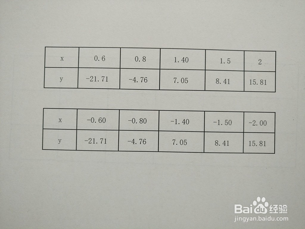 分式函数y=4x^2-3/x^4的图像如何画？