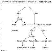 如何测黄体功能不全
