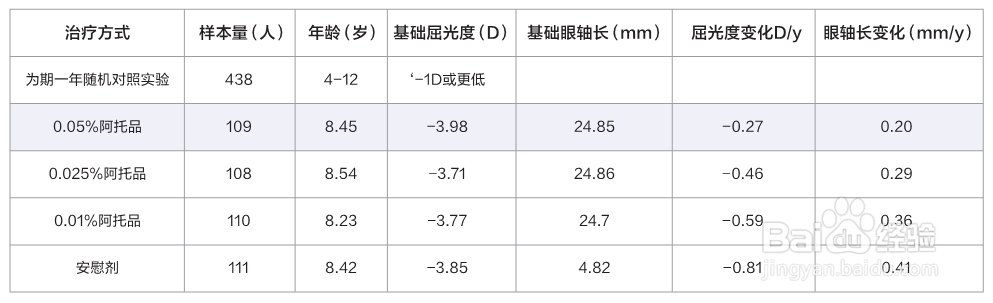 如何选择购买使用低浓度阿托品？
