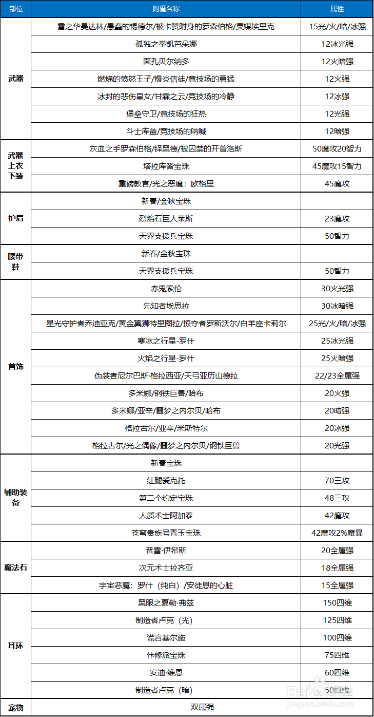 地下城与勇士DNF100暗殿骑士整体提升