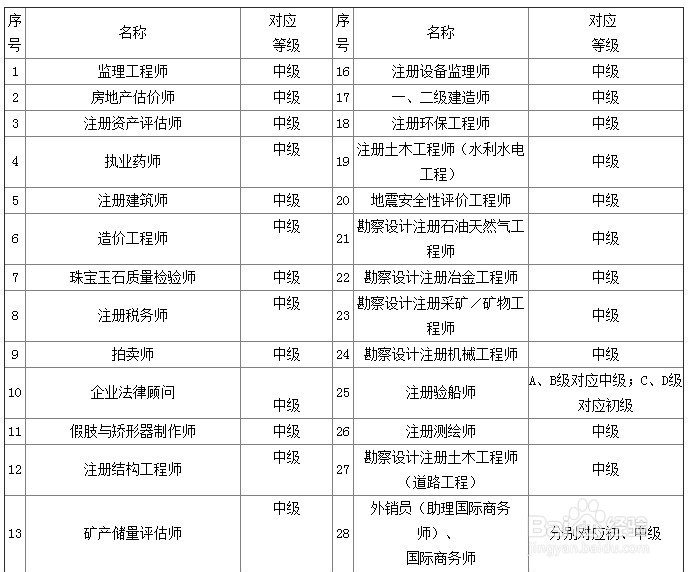 2013年深圳入户职业资格证目录