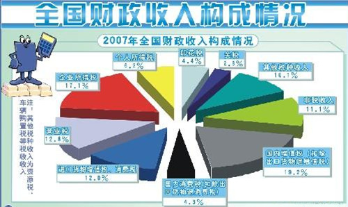 财政收入按形式分类可分为什么主要形式