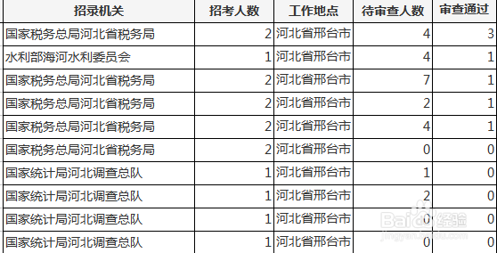 2019国考:邢台报考人数分析指导