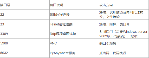 常见Web渗透端口