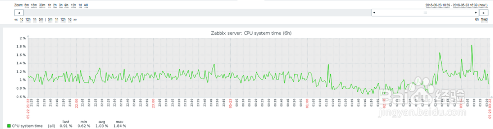 如何在zabbix查看主机的CPU user time？
