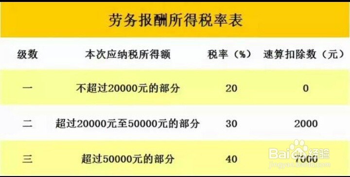 2019年劳务税怎么交