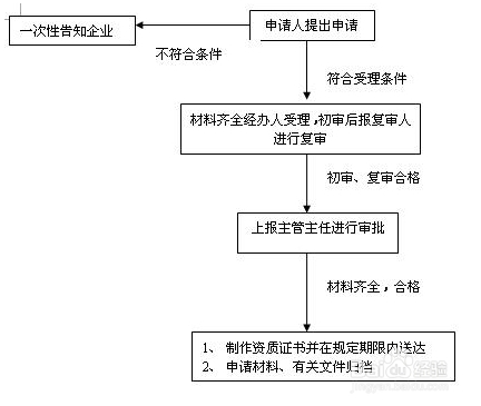 SP备案怎么做